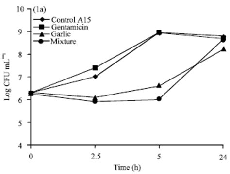 antibiotics enhancement antimicrobial curve bactericidal