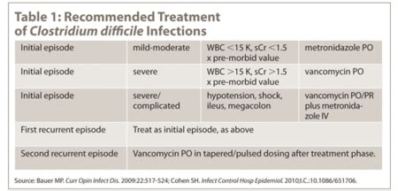 difficile infections
