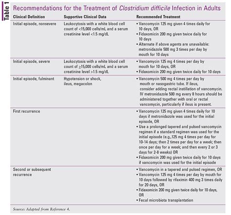 difficile clostridium management diff vancomycin guidelines adults care infection updates prevention precautions control