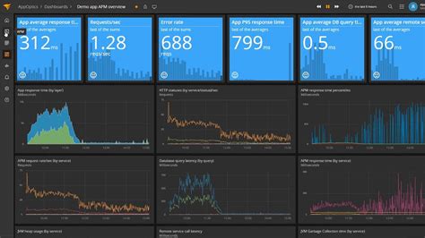 performance tools solarwinds azure apm appoptics python infrastructure monitor dashboard elasticsearch redis metrics trace data pcwdld serverless