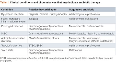 gastroenteritis antibiotic acute