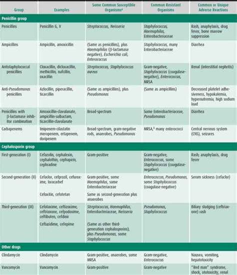 antimicrobial therapy agents table antibacterial common groups