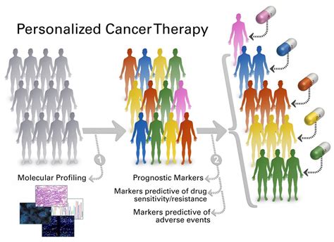 cancer personalized therapy combining microfluidics pieces anderson md texas credit university figure center