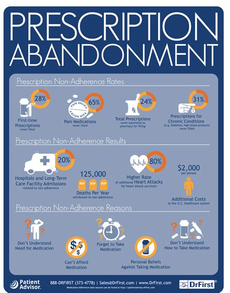 medication adherence infographic prescription health non medicine slick final drugs psychology cost care medical patients drug costs healthcare abandonment their