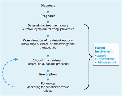 prescribing principles rational rcpjournals clinmedicine