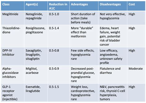 diabetes medications oral po hypoglycemic hypoglycemia table big