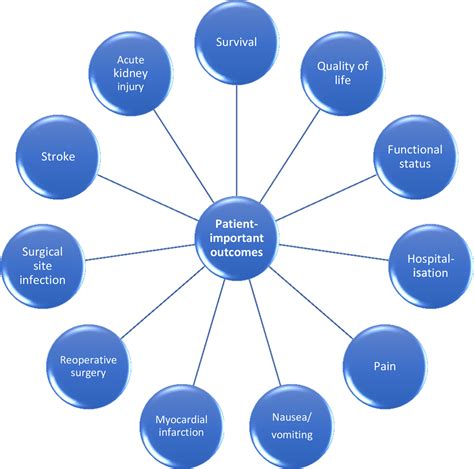 outcomes outcome patients needed