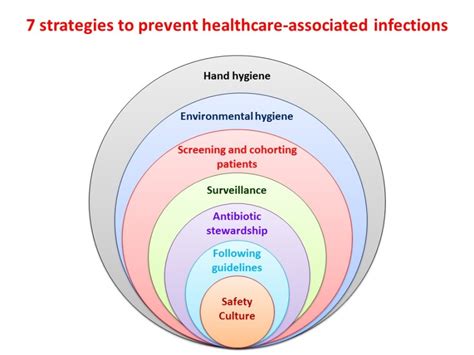 healthcare infections associated prevent strategies prevention hand hygiene workers change practice global evidence between clinical surgery