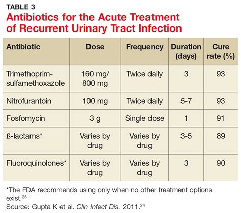 recurrent infection urinary tract utis antibiotics antibiotic refine options acute effective trenwith