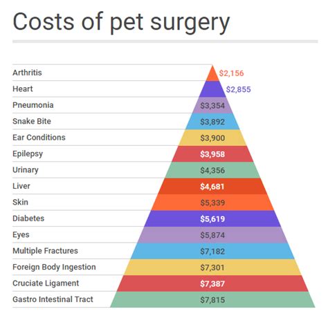 pet cost veterinary vet surgery costs insurance treatment australia prices canstar rise claims source data per au