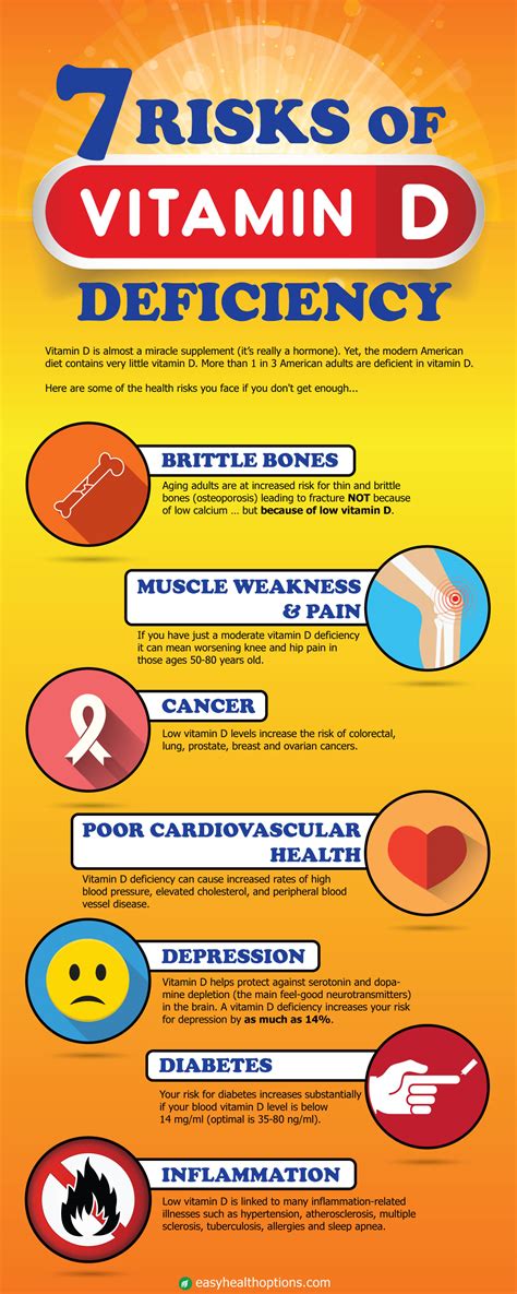 vitamin deficiency risks infographic health vitamins body helps good deficient pain remedies easyhealthoptions cure cancer fact arthritis wellness visit bones