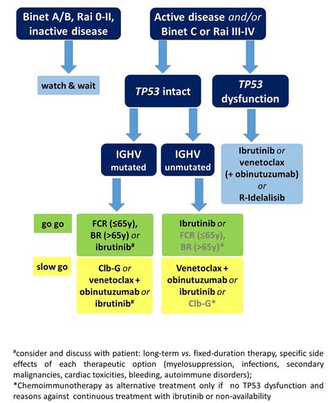 leukemia lymphocytic rituximab haematologica sequential agents approved