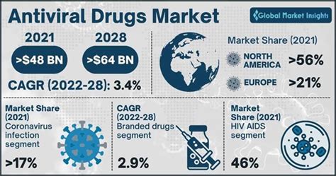 market drugs antiviral report size industry sample request pdf details get