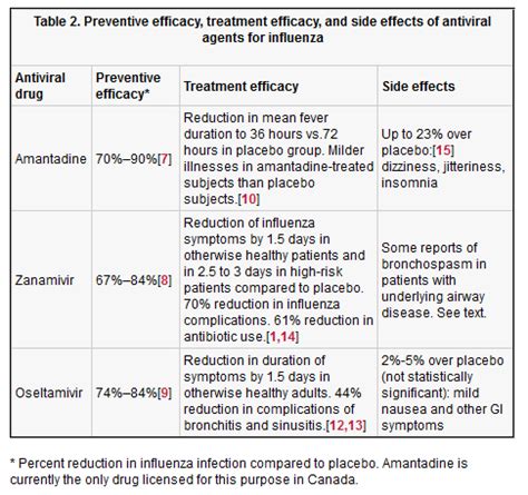 influenza antiviral treatment agents drug prevention amantadine zanamivir efficacy oseltamivir evidence