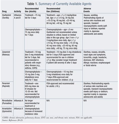 antiviral influenza patients therapy inhibitors amantadine neuraminidase use uspharmacist