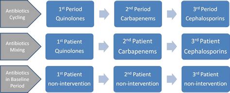 antibiotic cycling wiley figure