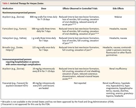 zoster herpes treatment nejm table antiviral