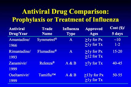 influenza prophylaxis antiviral drug slide preventing treatment opportunities disease old