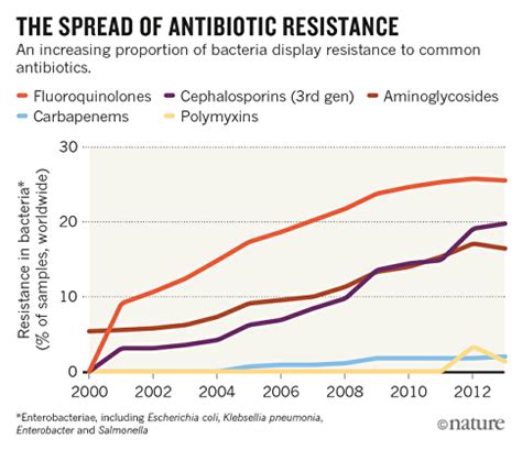 resistance antibiotic antibiotics spread bacterial nature gene data drug bacteria graph use