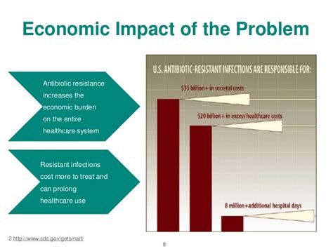 resistance antimicrobial economic impact antibiotic cost future burden