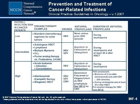 nccn guidelines prevention prophylaxis cancer treatment related slide transcript infections slides update antiviral