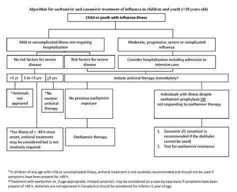 influenza antiviral drugs antivirals use practitioners guidance age than mild disease factors risk other