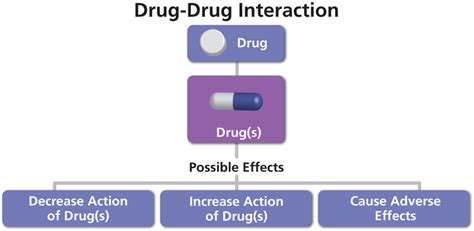 interaction hiv drugs interact