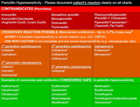 allergy antibiotics penicillin chart sensitivity health antimicrobials alternative drug if guidelines qld antimicrobial options please diseases exhaustive nb further lists