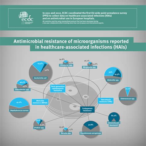 infections resistance antimicrobial microorganisms ecdc reported survey infographic