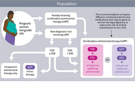 hiv antiretroviral bmj guideline