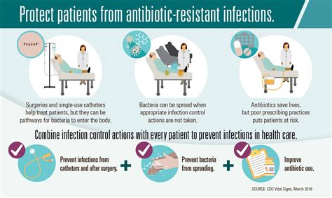 cdc patients infections hospital protect healthcare mrsa infection resistance antibiotic associated resistant superbugs super cre acquired infographic prevention prevent care