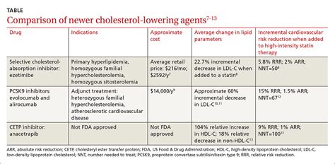lowering cholesterol agents statin ldl newer therapies