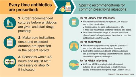 cdc prescribing antibiotic infographic antibiotics recommendations infection health graphic prescribed practices vitalsigns signs vital safer care making every time gov