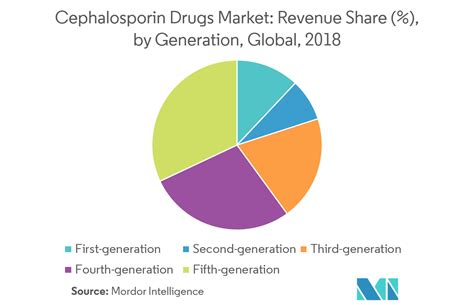 market cephalosporin drugs trends forecast 2024 growth understand sample key report