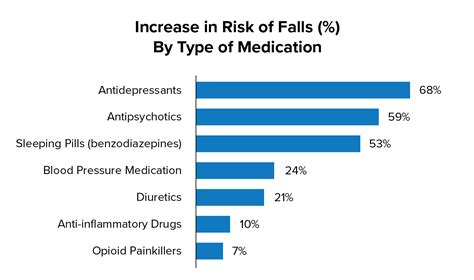 falls risk fall prevention prevent medications increase seniors caregivers complete guide factors medicines closingthegap ca