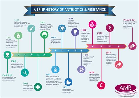 antibiotics invention antibiotic resistance invented penicillin brief facts